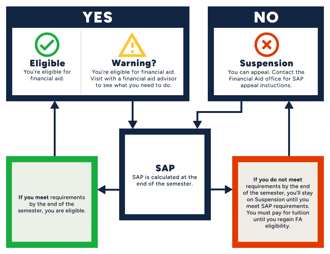 SAP Process Flow Chart